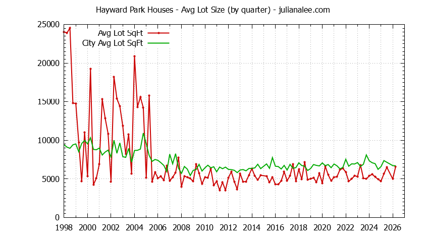Quarterly Average Lot Size of Hayward Park vs. San Mateo Houses Sold Graph of the Quarterly Average Lot Size of Hayward Park vs. San Mateo Houses Sold