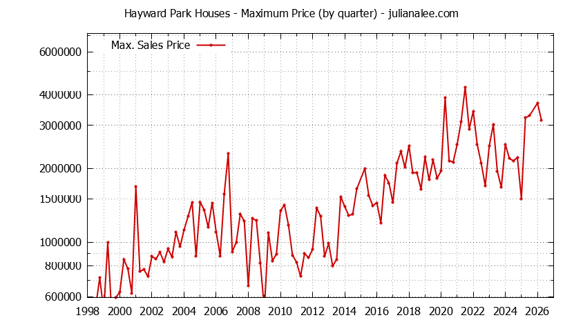 Quarterly Maximum Price for Hayward Park Houses Sold Graph of the Quarterly Maximum Price for Hayward Park Houses Sold