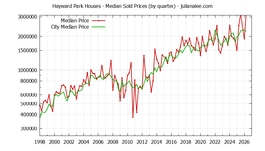 Quarterly Median Price of a Hayward Park Home Quarterly Median Price of a Hayward Park Home