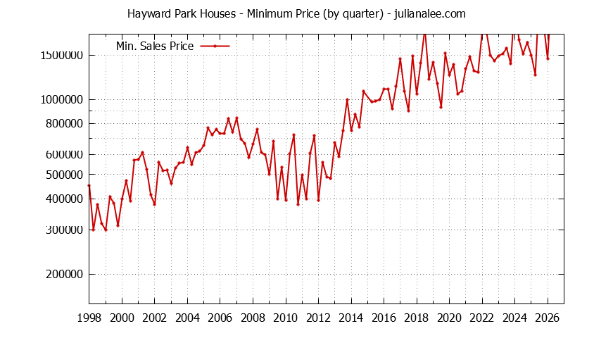 Quarterly Minimum Price of Hayward Park Houses Sold Graph of the Quarterly Minimum Price for Hayward Park Houses Sold