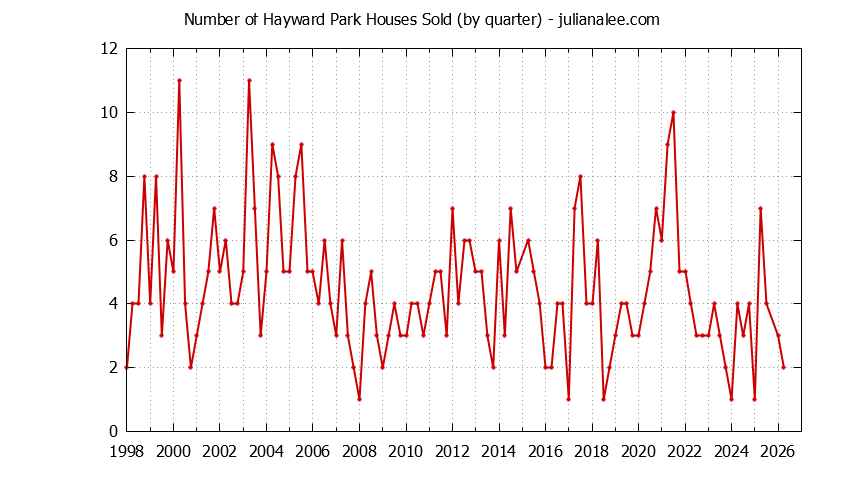 Quarterly Number of Hayward Park Houses Sold Graph of the Quarterly Number of Hayward Park Houses Sold
