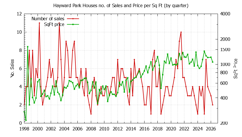 Quarterly Number of Sales vs. Price Per SqFt for Hayward Park Houses Sold Graph of the Quarterly Number of Sales vs. Price Per SqFt for Hayward Park Houes Sold