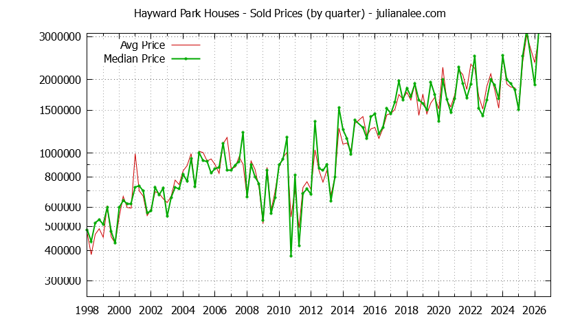 Quarterly Median and Average Price of a Hayward Park Home Quarterly Median and Average Price of a Hayward Park Home