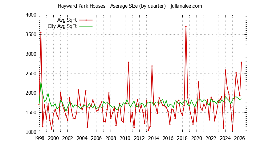 Quarterly Average Size of Hayward Park vs. San Mateo Houses Sold Graph of the Quarterly Average Size of Hayward Park vs. San Mateo Houses Sold
