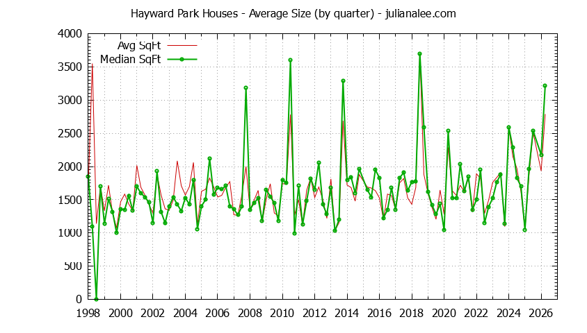 Quarterly Average Size of Hayward Park Houses Sold Graph of the Quarterly Average Size of Hayward Park Houses Sold