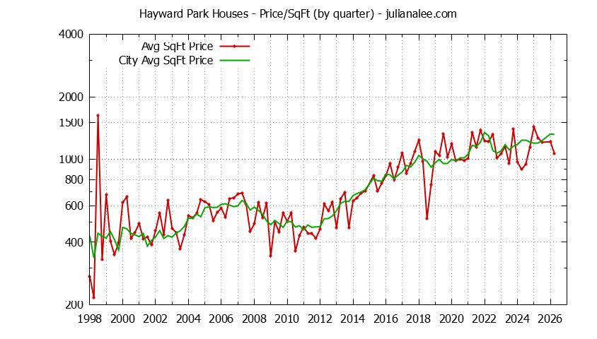 Quarterly Average Price Per Square Foot for Hayward Park & San Mateo Houses Sold Graph of the Quarterly Average Price Per Square Foot for Hayward Park & San Mateo Homes