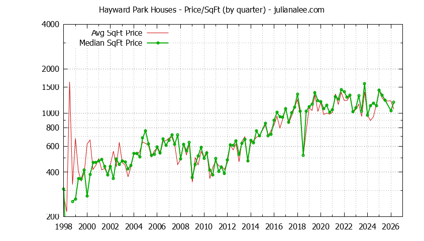 Monthly Average Price Per Square Foot for San Mateo Houses Sold Graph of the Average Quarterly Price Per Square Foot for Hayward Park & San Mateo Homes