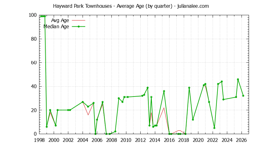 Quarterly Average Age of Hayward Park Townhouses Sold Graph of the Quarterly Average Age of Hayward Park Townhouses Sold