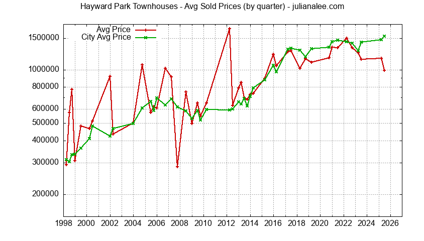 Graph of the Quarterly Median and Average Price of Hayward Park Townhouses Sold