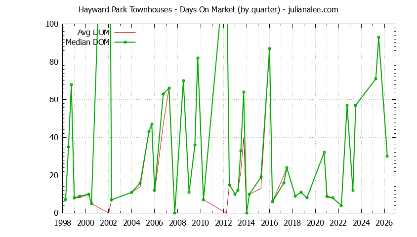 Quarterly Average Days On Market for Hayward Park Townhouses Sold Graph of the Quarterly Average Days On Market for Hayward Park Townhouses Sold