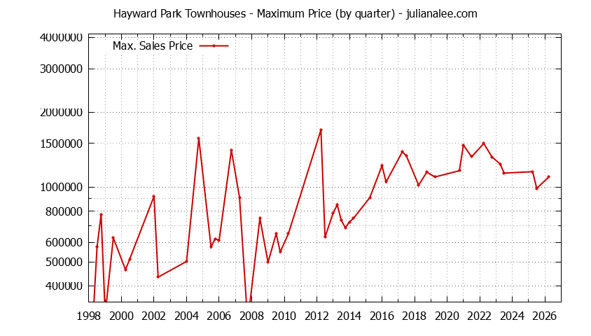 Quarterly Maximum Price for Hayward Park Townhouses Sold Graph of the Quarterly Maximum Price for Hayward Park Townhouses Sold