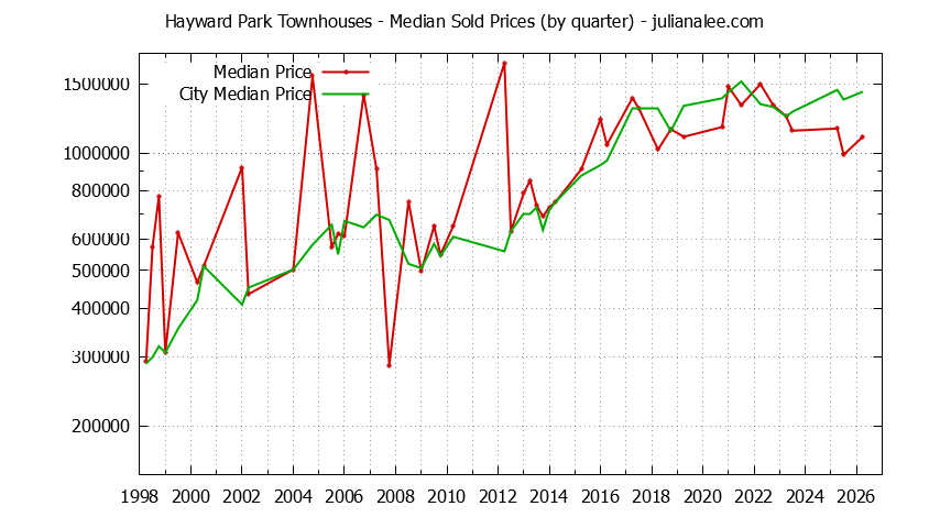 Quarterly Median Price of Hayward Park vs. San Mateo Townhouses Sold Graph of the Quarterly Median Price of Hayward Park vs. San Mateo Townhouses Sold