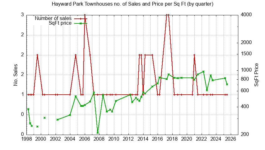 Graph of the Quarterly Number of Hayward Park Townhouses Sold