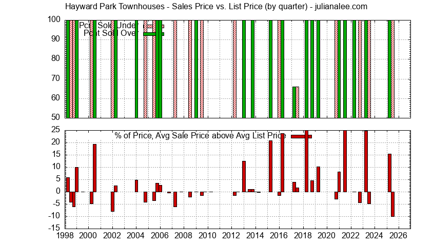 Graph of the Quarterly Average Sales Price vs. List Price for Hayward Park Townhouses Sold
