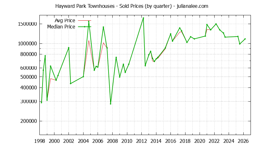 Quarterly Average and Median Price of Hayward Park Townhouses Sold Graph of the Quarterly Average and Median Price of Hayward Park Townhouses Sold