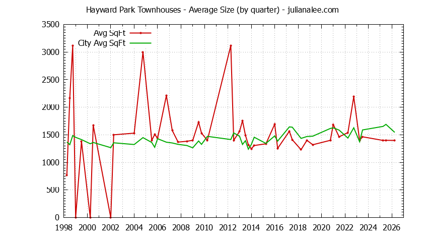Quarterly Average Size of Hayward Park vs. San Mateo Townhouses Sold Graph of the Quarterly Average Size of Hayward Park vs. San Mateo Townhouses Sold