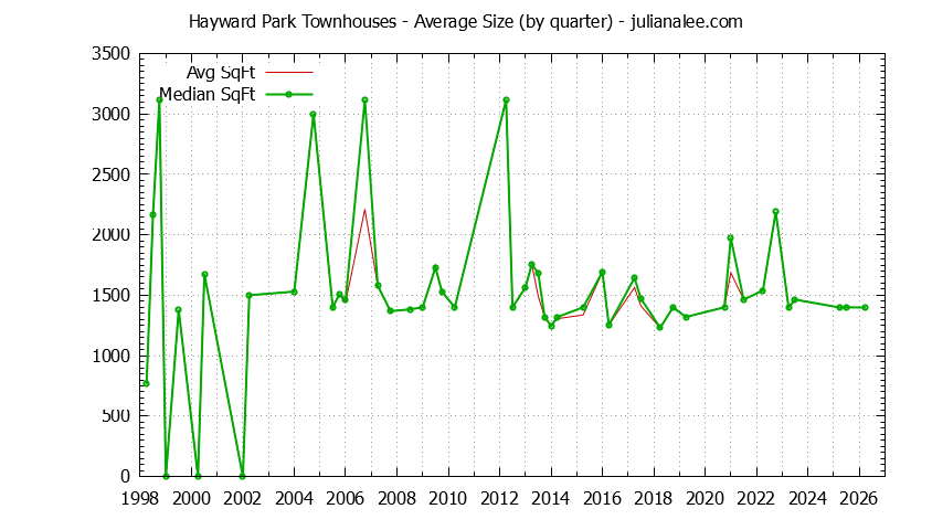 Quarterly Average Size of Hayward Park Townhouses Sold Graph of the Quarterly Average Size of Hayward Park Townhouses Sold