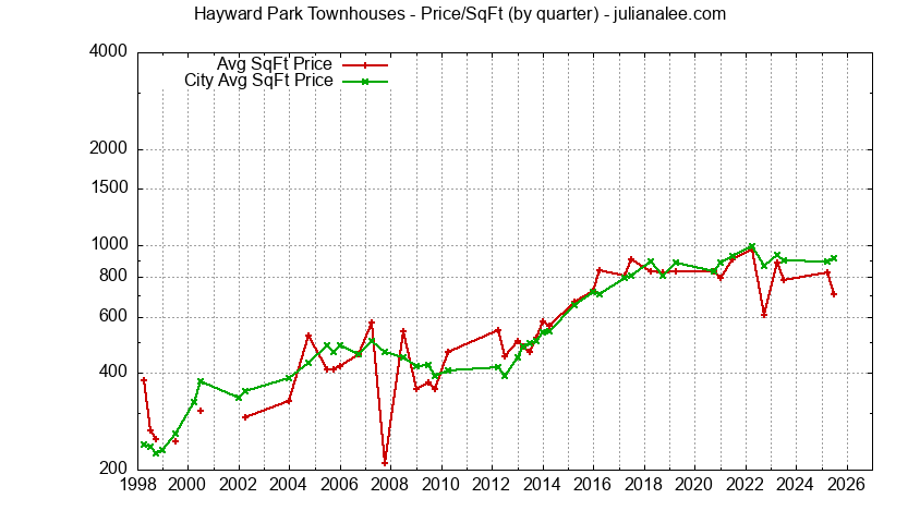 Graph of the Quarterly Average Price Per Square Foot for Hayward Park Townhouses Sold