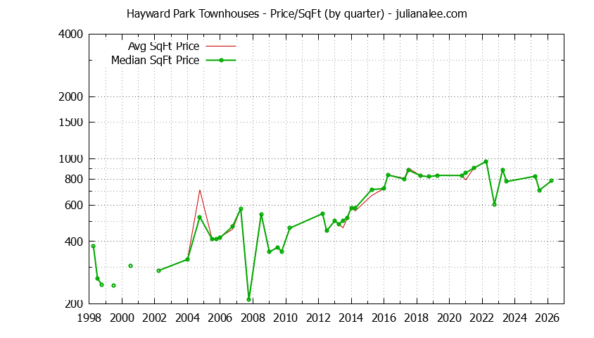Quarterly Average Price Per Square Foot for Hayward Park Townhouses Sold Graph of the Quarterly Average Price Per Square Foot for Hayward Park Townhouses Sold