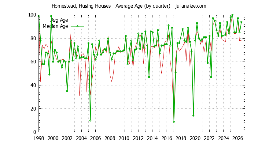 Quarterly Average Age of Homestead, Husing Houses Sold Graph of the Quarterly Average Age of Homestead, Husing Houses Sold
