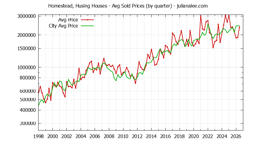 Quarterly Average Price of a Homestead, Husing Home Quarterly Average Price of a Homestead, Husing Home