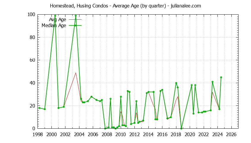 Quarterly Average Age of Homestead, Husing Condos Sold Graph of the Quarterly Average Age of Homestead, Husing Condos Sold