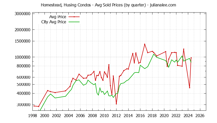 Quarterly Average Price of Homestead, Husing vs. San Mateo Condos Sold Graph of the Quarterly Average Price of Homestead, Husing vs. San Mateo Condos Sold
