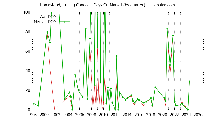 Quarterly Average Days On Market for Homestead, Husing Condos Sold Graph of the Quarterly Average Days On Market for Homestead, Husing Condos Sold