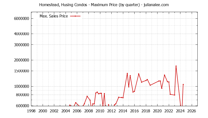 Quarterly Maximum Price for Homestead, Husing Condos Sold Graph of the Quarterly Maximum Price for Homestead, Husing Condos Sold