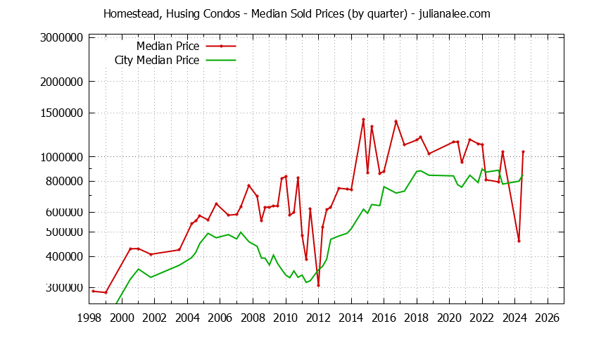 Quarterly Median Price of Homestead, Husing vs. San Mateo Condos Sold Graph of the Quarterly Median Price of Homestead, Husing vs. San Mateo Condos Sold