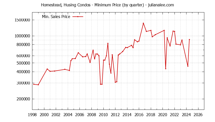 Quarterly Minimum Price for Homestead, Husing Condos Sold Graph of the Quarterly Minimum Price for Homestead, Husing Condos Sold