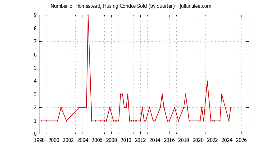 Quarterly Number of San Mateo Condos Sold Graph of the Quarterly Number of San Mateo Condos Sold