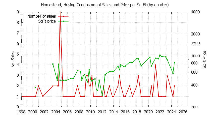 Quarterly Number & Price Per SqFt of Homestead, Husing Condos Sold Graph of the Quarterly Number & Price Per SqFt of Homestead, Husing Condos Sold