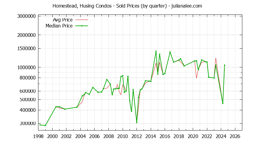 Quarterly Average and Median Price of Homestead, Husing Condos Sold Graph of the Quarterly Average and Median Price of Homestead, Husing Condos Sold
