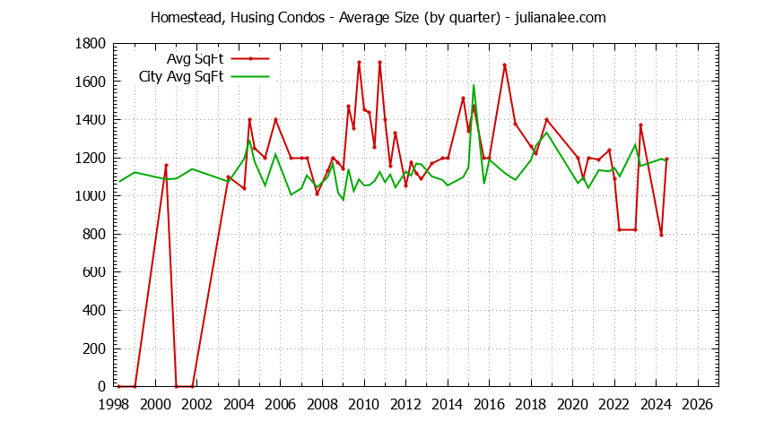 Quarterly Average Size of Homestead, Husing vs. San Mateo Condos Sold Graph of the Quarterly Average Size of Homestead, Husing vs. San Mateo Condos Sold