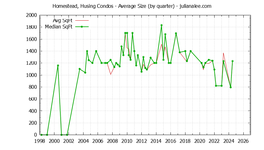 Quarterly Average Size of Homestead, Husing Condos Sold Graph of the Quarterly Average Size of Homestead, Husing Condos Sold