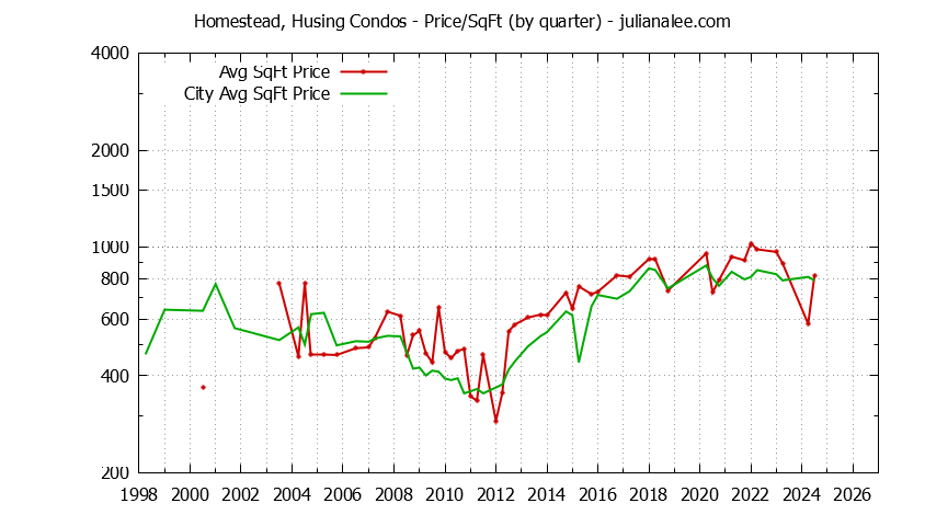 Quarterly Average Price Per Square Foot for Homestead, Husing vs. San Mateo Condos Sold Graph of the Quarterly Average Price Per Square Foot for Homestead, Husing vs. San Mateo Condos Sold