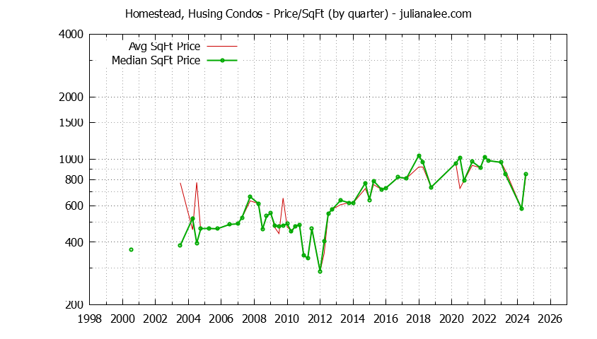 Quarterly Average Price Per Square Foot for Homestead, Husing Condos Sold Graph of the Quarterly Average Price Per Square Foot for Homestead, Husing Condos Sold