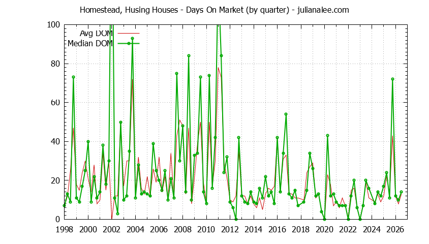 Quarterly Average Days On Market for Homestead, Husing Houses Sold Graph of the Quarterly Average Days On Market for Homestead, Husing Houses Sold