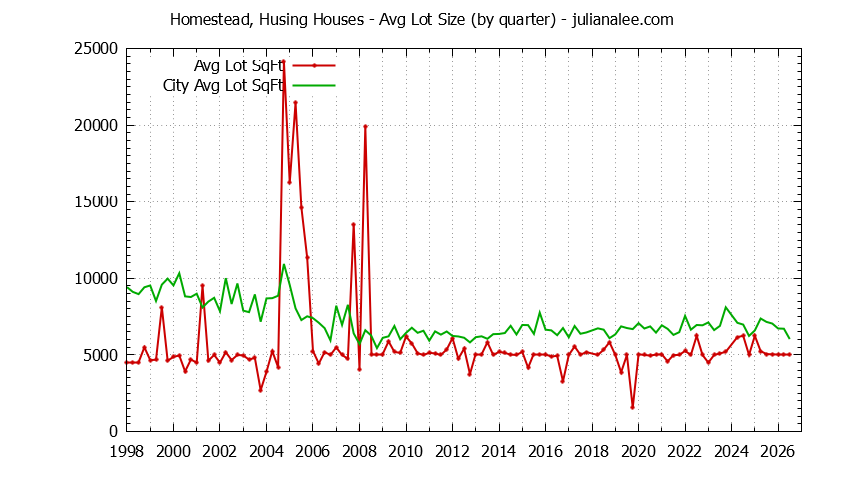 Quarterly Average Lot Size of Homestead, Husing vs. San Mateo Houses Sold Graph of the Quarterly Average Lot Size of Homestead, Husing vs. San Mateo Houses Sold