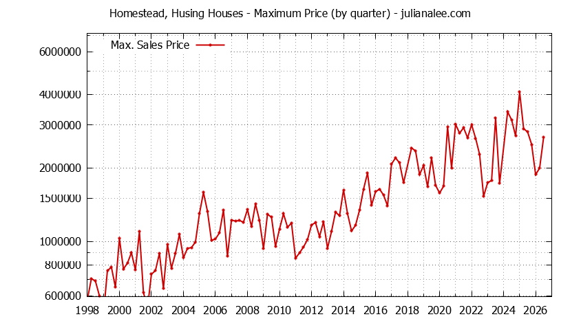Quarterly Maximum Price for Homestead, Husing Houses Sold Graph of the Quarterly Maximum Price for Homestead, Husing Houses Sold