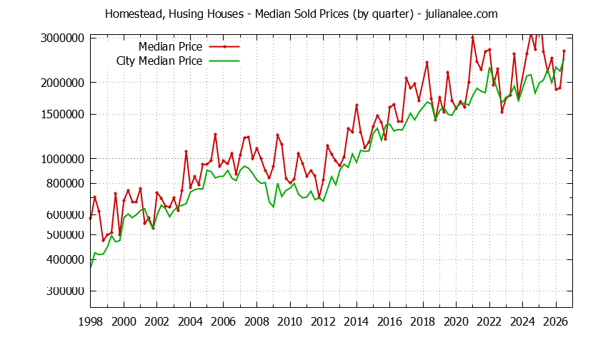 Quarterly Median Price of a Homestead, Husing Home Quarterly Median Price of a Homestead, Husing Home
