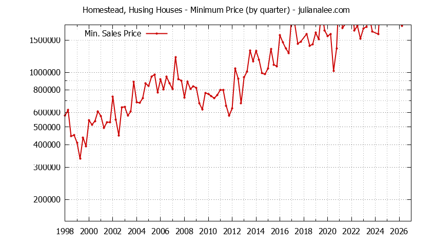 Quarterly Minimum Price of Homestead, Husing Houses Sold Graph of the Quarterly Minimum Price for Homestead, Husing Houses Sold