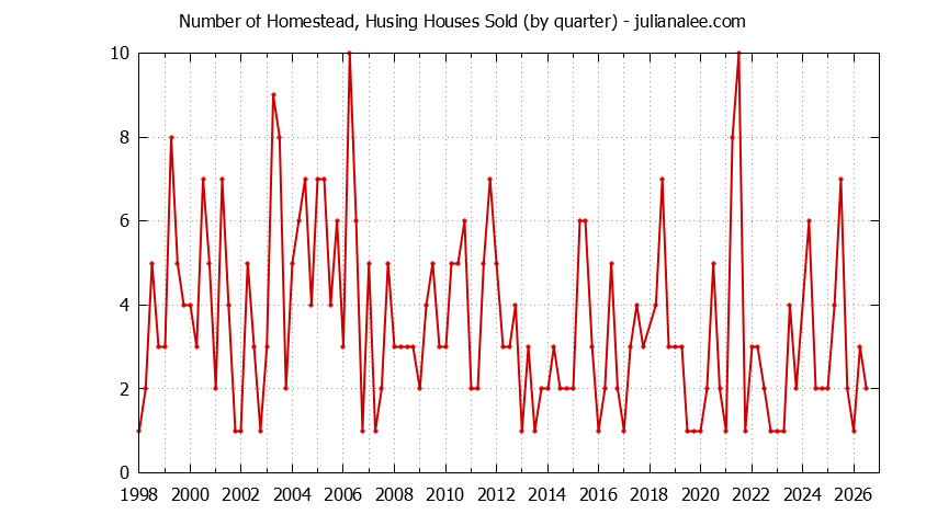 Quarterly Number of Homestead, Husing Houses Sold Graph of the Quarterly Number of Homestead, Husing Houses Sold
