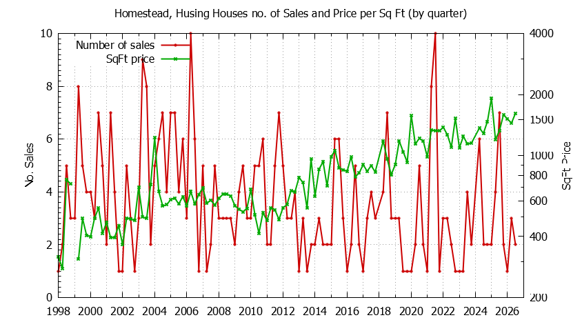 Quarterly Number of Sales vs. Price Per SqFt for Homestead, Husing Houses Sold Graph of the Quarterly Number of Sales vs. Price Per SqFt for Homestead, Husing Houes Sold