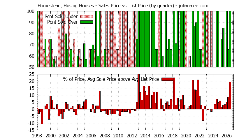 Quarterly Average Sales Price vs. List Price for Homestead, Husing Houses Graph of the Quarterly Average Sales Price vs. List Price for Homestead, Husing Houses