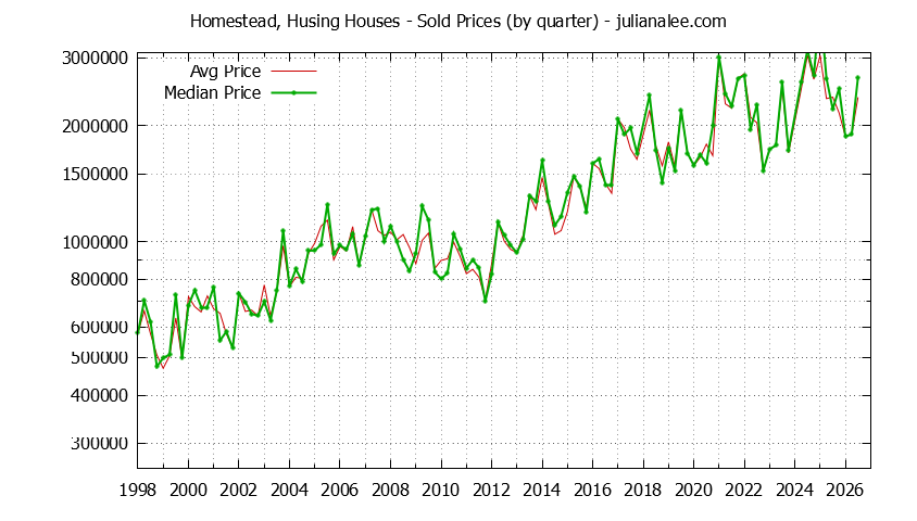 Quarterly Median and Average Price of a Homestead, Husing Home Quarterly Median and Average Price of a Homestead, Husing Home