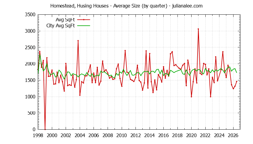 Quarterly Average Size of Homestead, Husing vs. San Mateo Houses Sold Graph of the Quarterly Average Size of Homestead, Husing vs. San Mateo Houses Sold