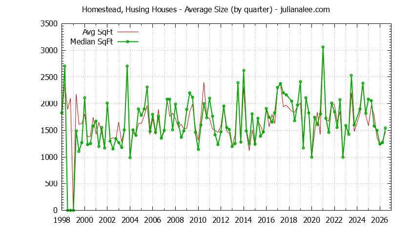 Quarterly Average Size of Homestead, Husing Houses Sold Graph of the Quarterly Average Size of Homestead, Husing Houses Sold