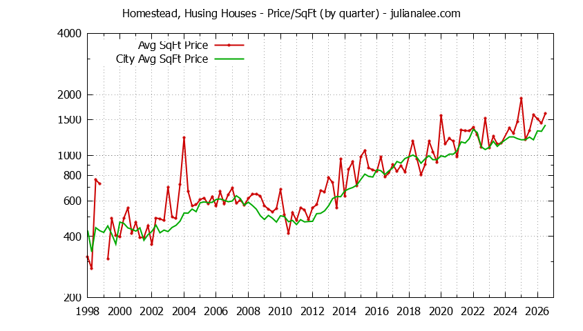 Quarterly Average Price Per Square Foot for Homestead, Husing & San Mateo Houses Sold Graph of the Quarterly Average Price Per Square Foot for Homestead, Husing & San Mateo Homes